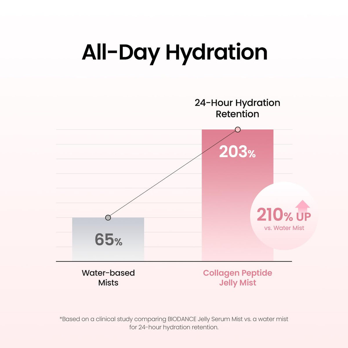 Biodance Collagen Peptide Jelly Serum Mist - Snipetell